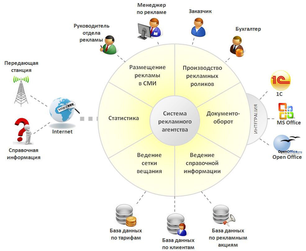 Профессиональные системы управления. Схема работы рекламного агентства с заказчиком. Схема процесса рекламное агентство. Функции рекламного агентства схема. Бизнес схема рекламного агентства.