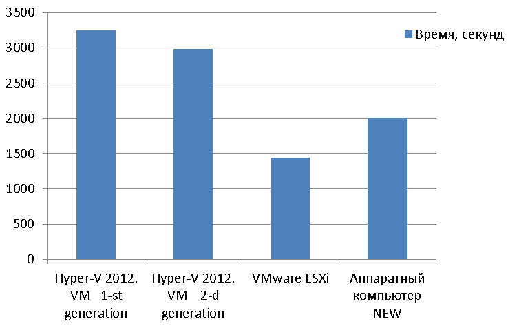 Сравнение производительности виртуальных машин Hyper-V 1-го и 2-го поколения на примере работы 1С - EFSOL
