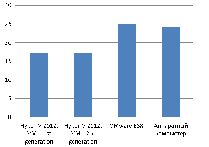 Сравнение производительности виртуальных машин Hyper-V 1-го и 2-го поколения на примере работы 1С - EFSOL