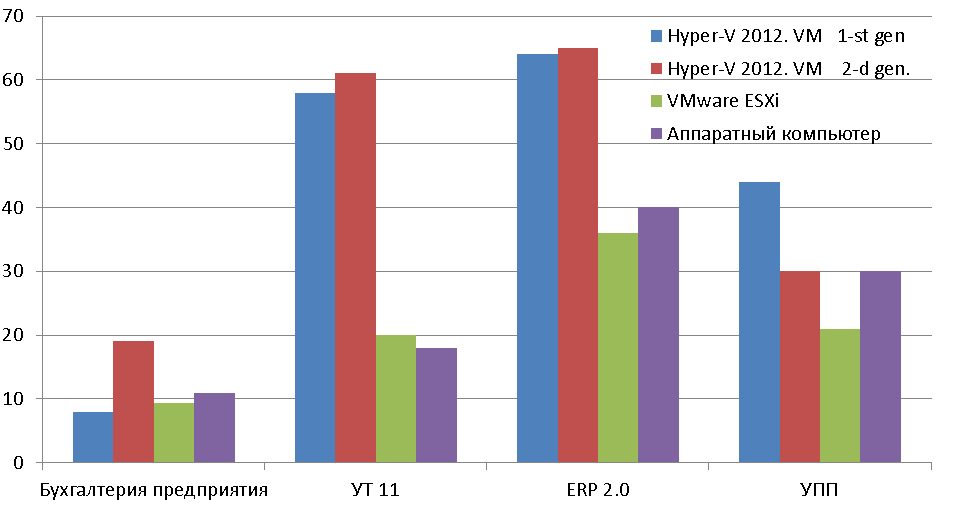 Сравнение производительности виртуальных машин Hyper-V 1-го и 2-го поколения на примере работы 1С - EFSOL